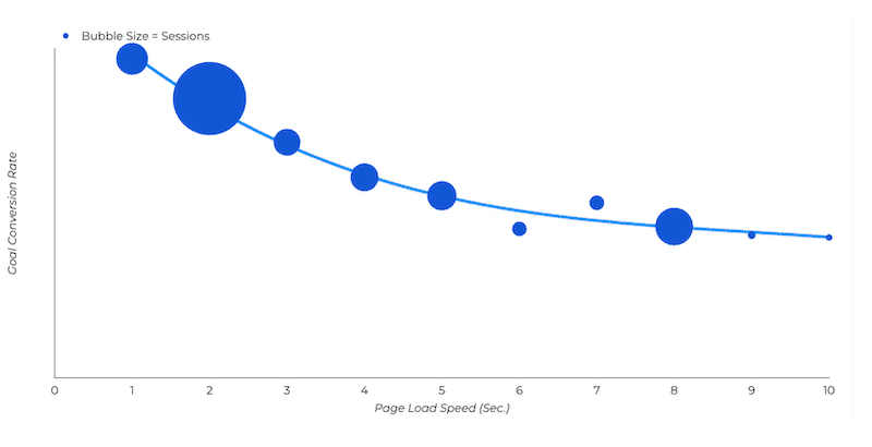 Page load speed and conversion rates - Source: Portent
