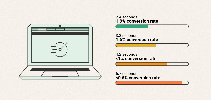 How loading time affects conversion rate