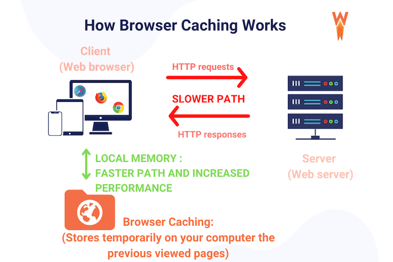 Browser caching explained - Source: WP Rocket 