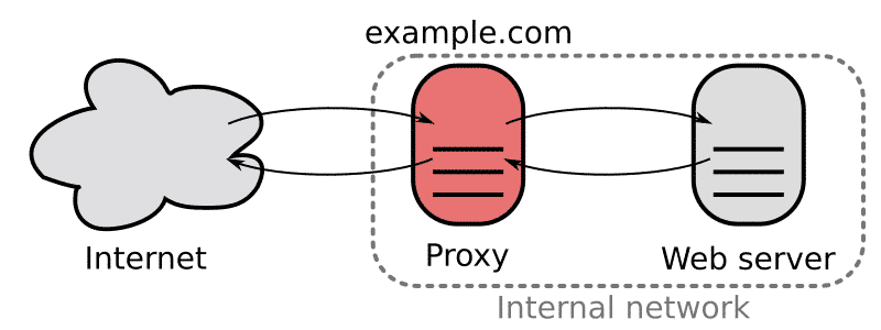 The reverse proxy works on behalf of the server (Source: Wikimedia)