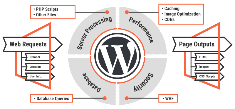 Caching static and dynamic content, How does it work?