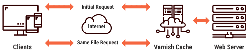 Varnish cache reduces the load on the web server