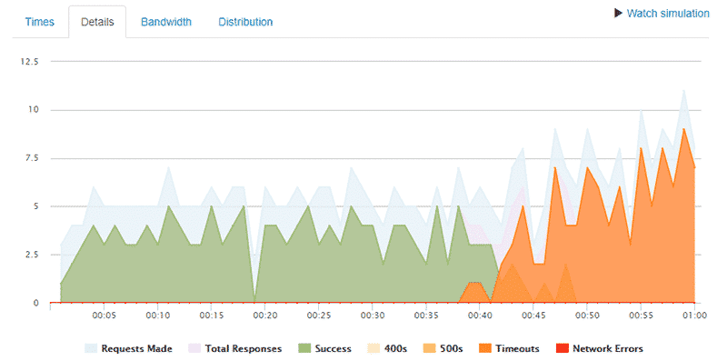 Server timeouts persist as the number of active clients increases