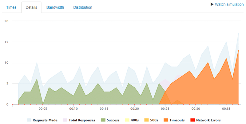 That’s a lot of 500 Internal Server Errors