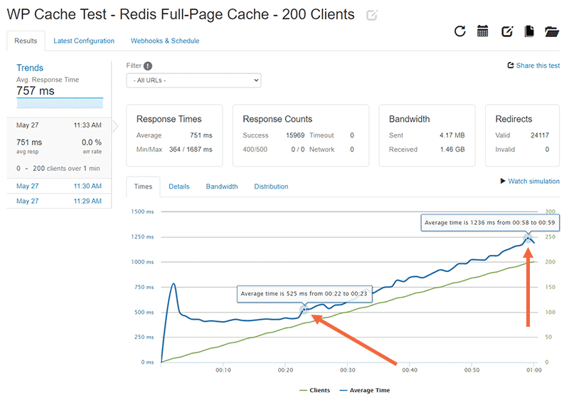 Loader.io test results for 0-200 clients with Redis Page Cache enabled