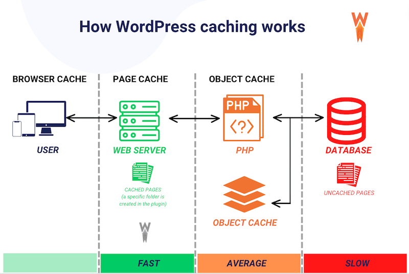 WordPress caching explained - Source: WP Rocket