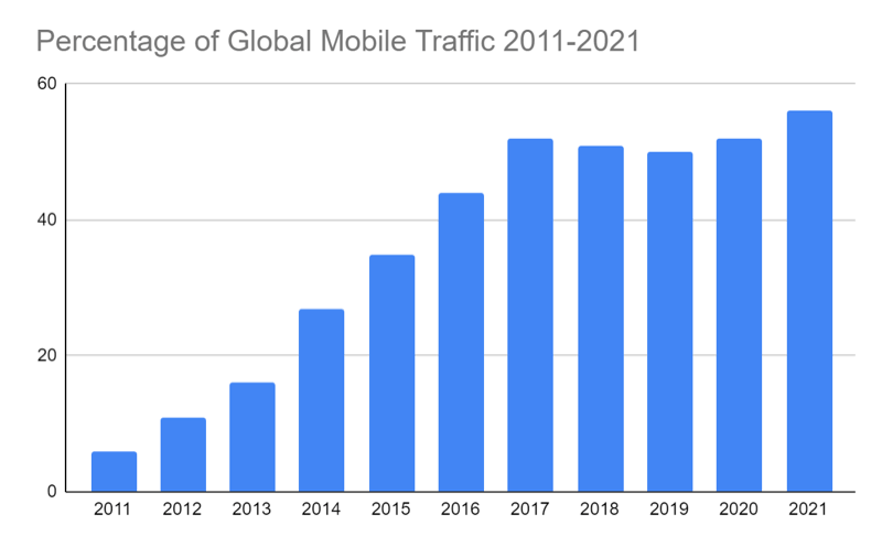 Global Mobile Traffic Increase Over the Last Decade - Source
