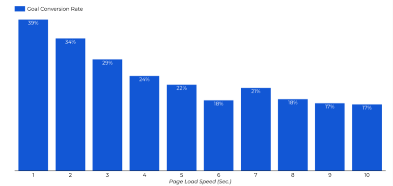 Page Load Speed (Sec.) Impact on Goal Conversion Rate - Source
