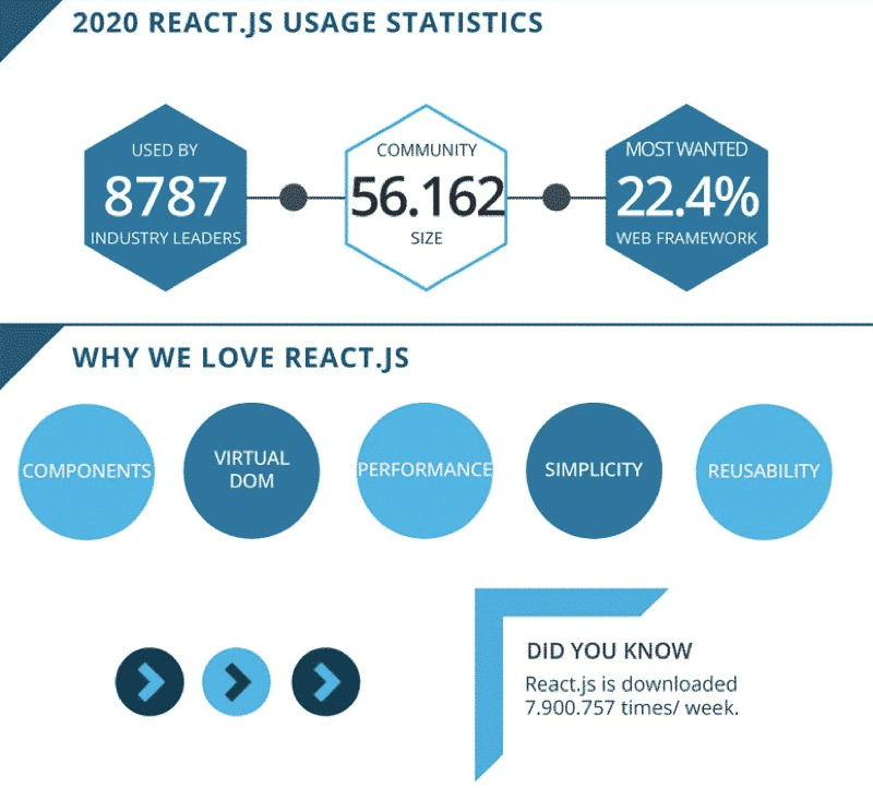 React.js Stats 2020 - Source