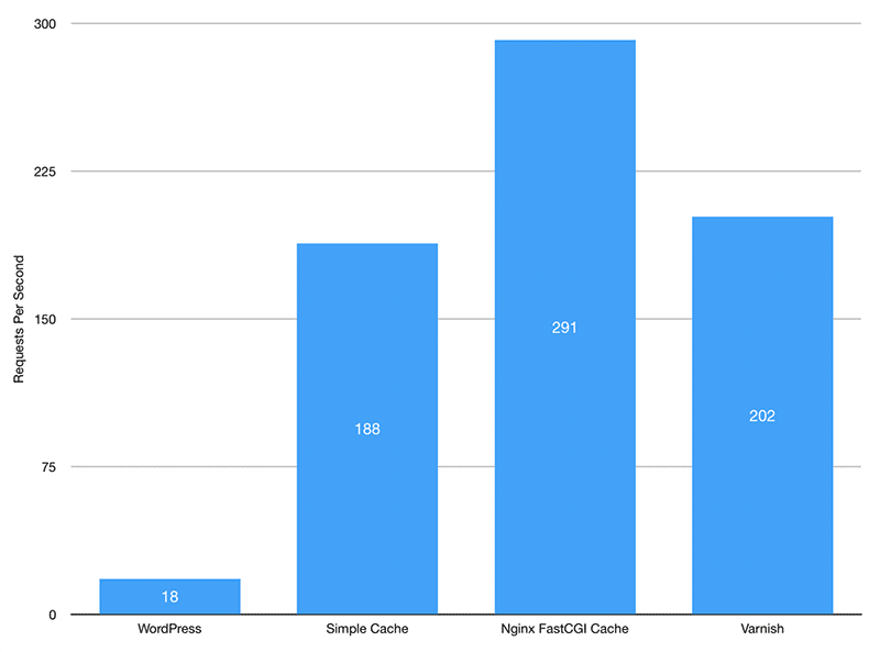 NGINX + FastCGI is a potent combo (Source: SpinupWP)