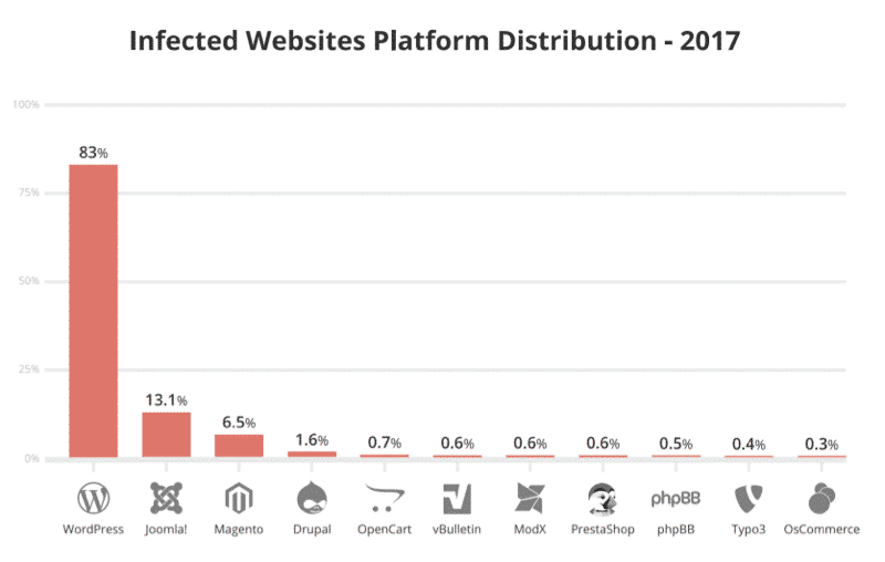 Infected Website Platform Distribution in 2017 - Source
