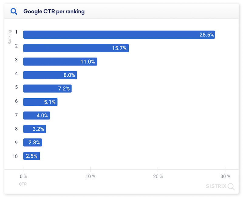 Google CTR per ranking - Source: sistrix.com
