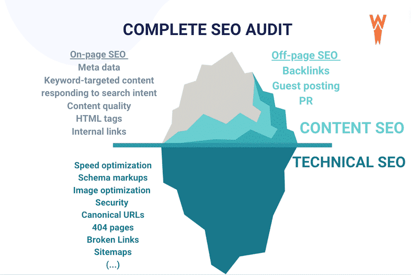 SEO in a nutshell (content and technical levels) - Source: WP Rocket
