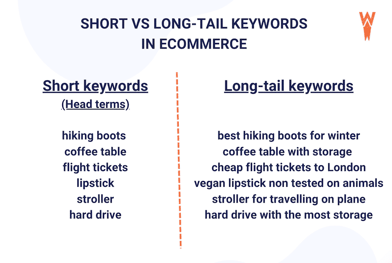Short vs. long-tail keywords - Source: WP Rocket
