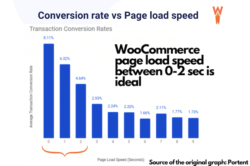 Page speed and conversion rate in 2022 - Source: Portent