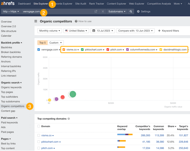 Finding who the SEO competitors are - Source: Ahrefs
