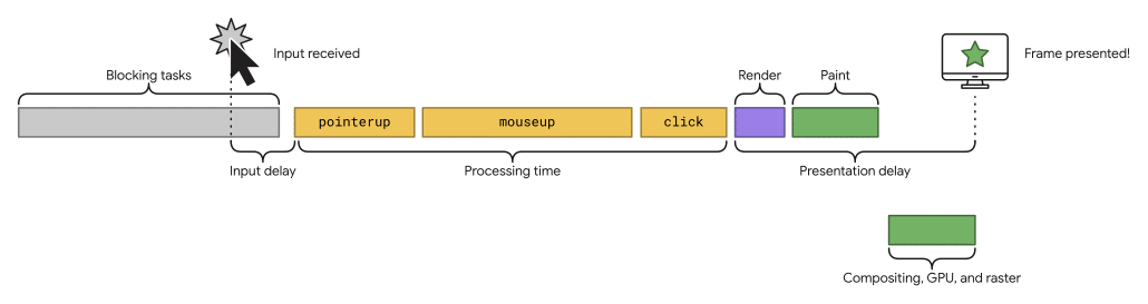 Lifecycle of a typical web interaction (Source: Google) 