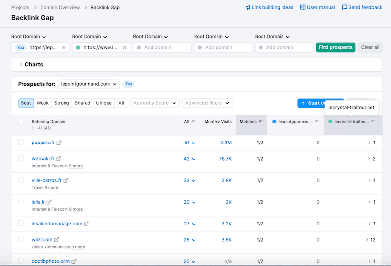 Missing out on competitors' backlinks - Source: Semrush