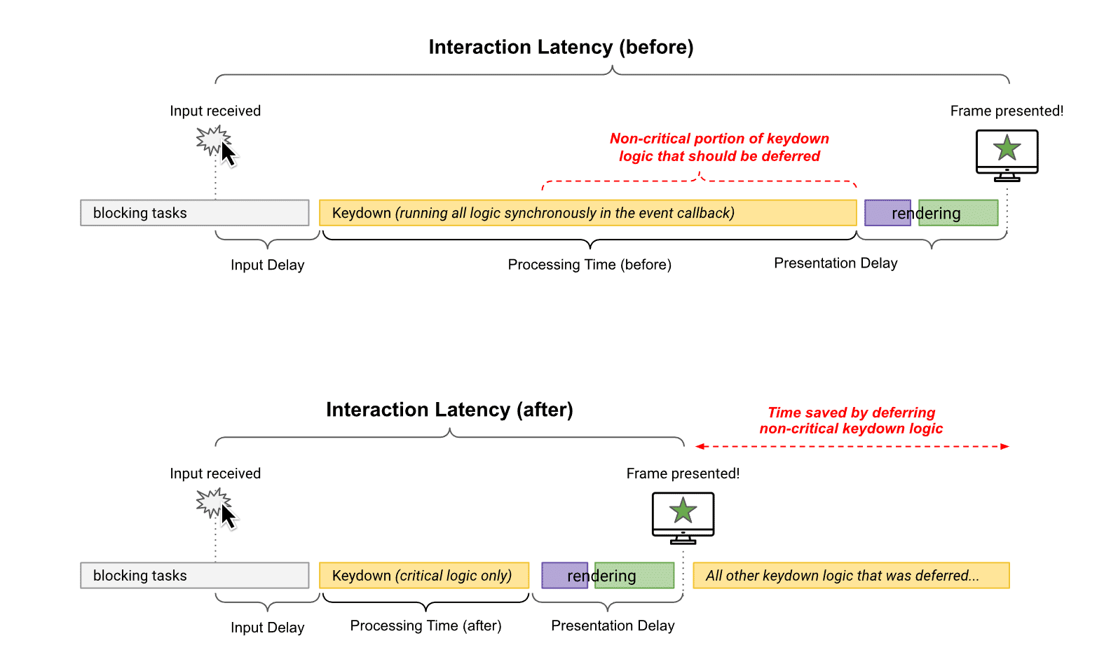 Optimizing interaction latency (Source: Google) 