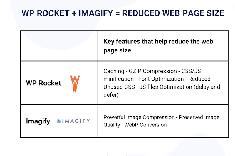 Reducing web page size with WP Rocket and Imagify - Source: WP Rocket

