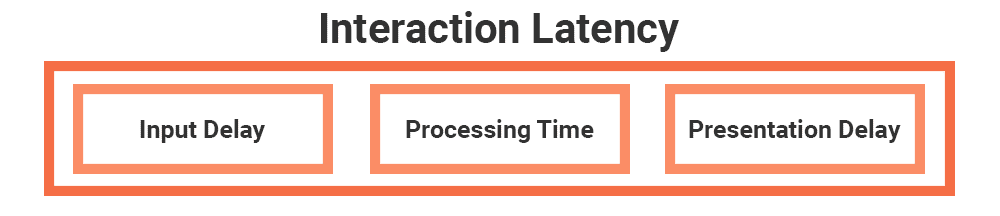 Three phases of interaction latency 