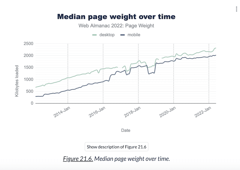 Median page weight - Source: Web Almanac
