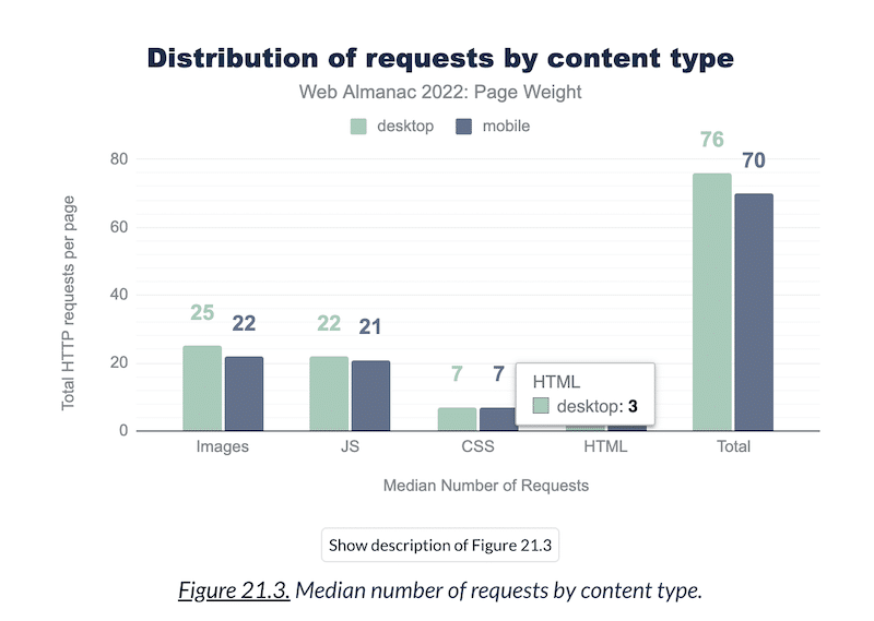 HTTP requests per page in 2022 - Source: HTTP archives
