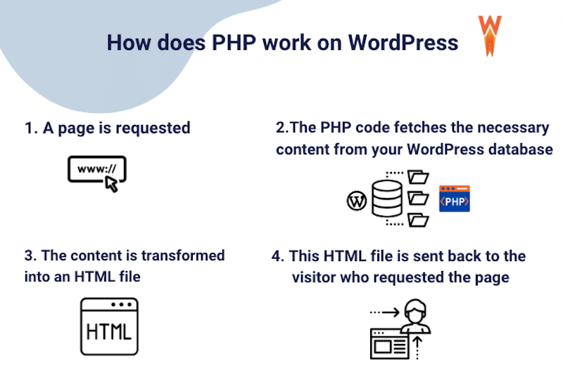 PHP on WordPress explained - Source: WP Rocket

