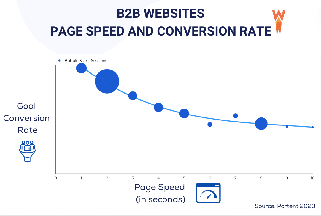 B2B page speed and conversions - Source: WP Rocket

