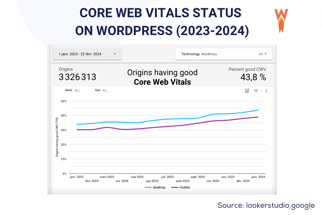 Core Web Vital Overall Status - Source: WP Rocket
