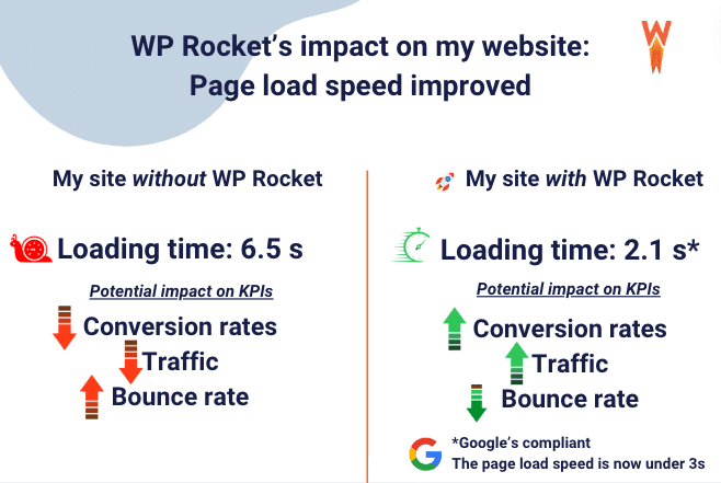 How WP Rocket can be your best ally to boost performance - Source: WP Rocket
