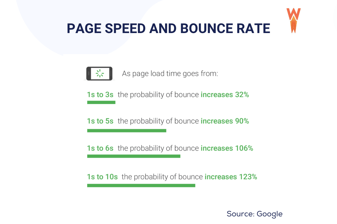 Page speed and bounce rate - Source: WP Rocket

