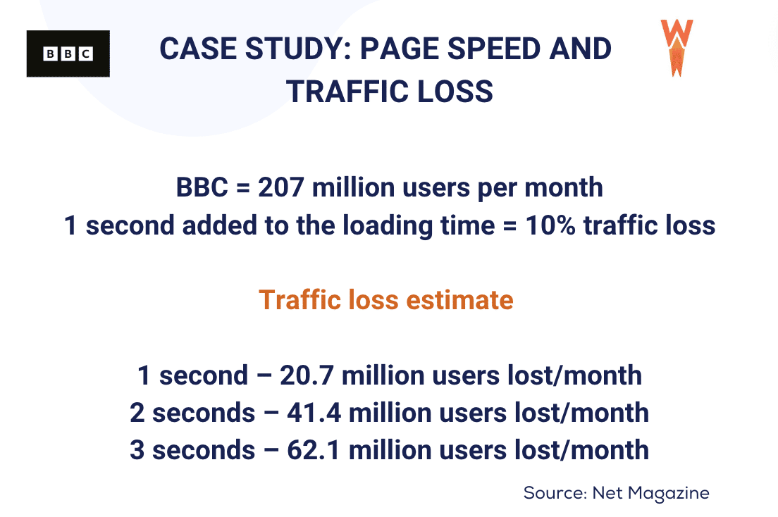 Page speed and traffic loss - Case study - Source: WP Rocket
