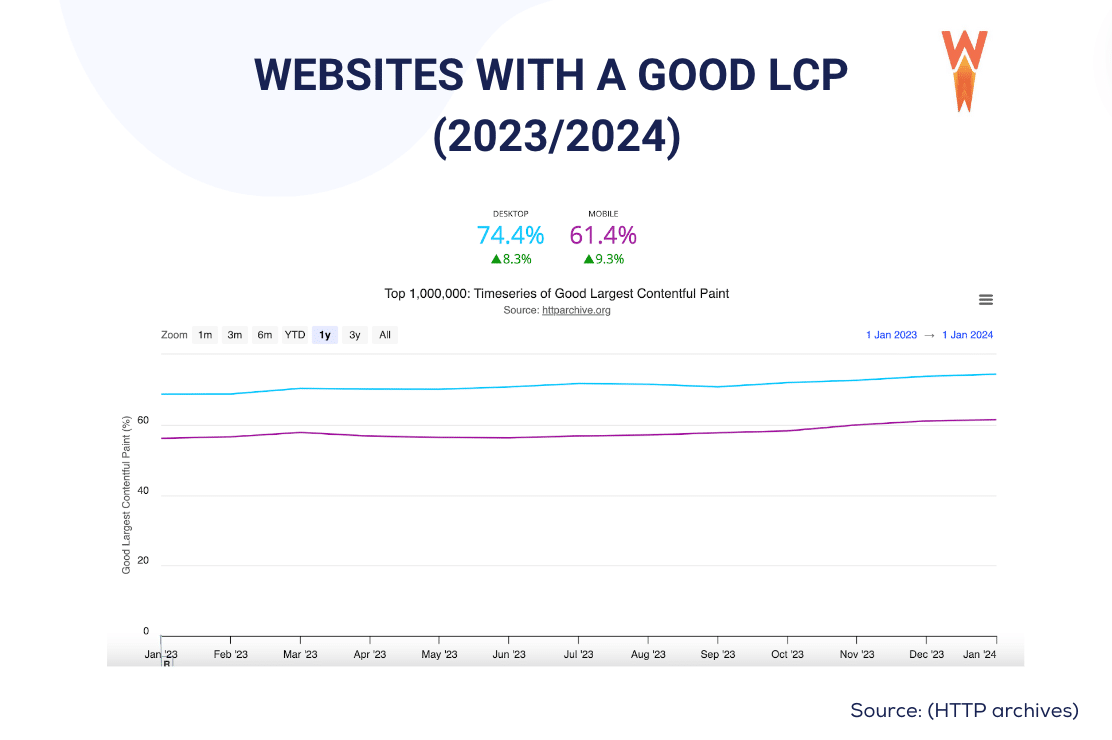 Percentage of websites with a good LCP score - Source: WP Rocket
