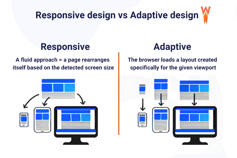 Responsive vs Adaptive design - Source: WP Rocket
