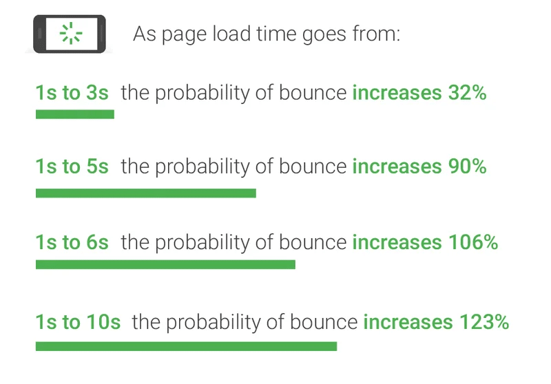 Speed and bounce rates correlation - Source: ThinkwithGoogle
