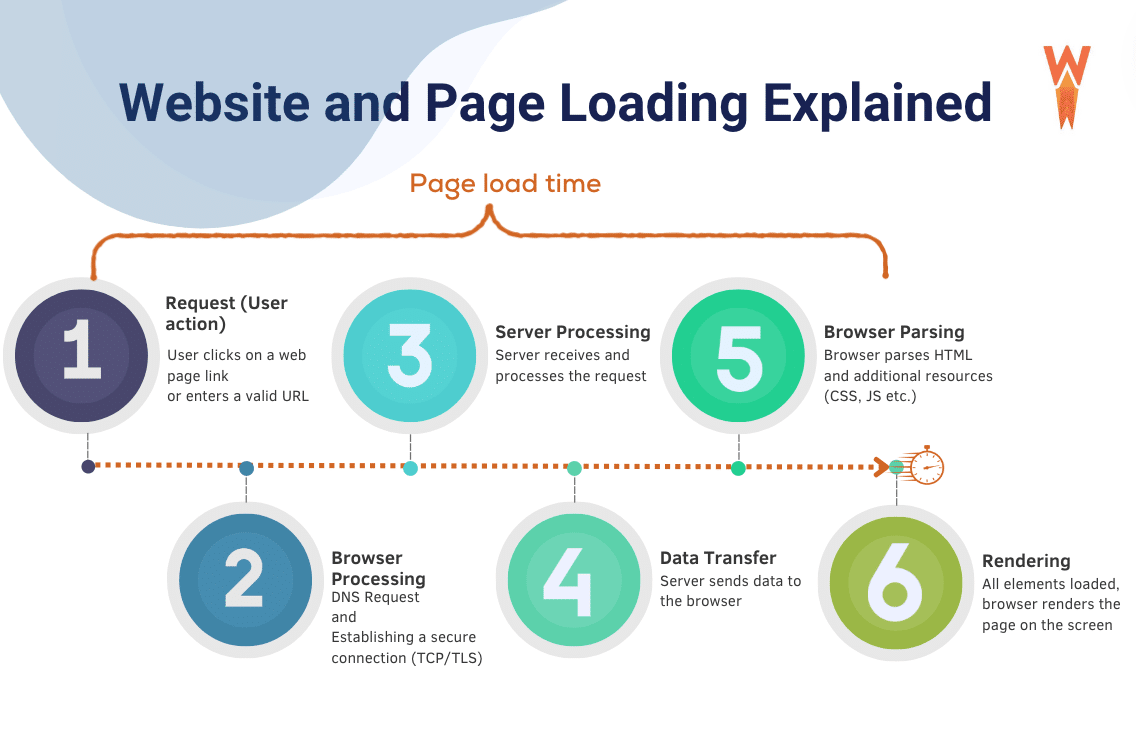 Website and page loading time explained - Source: WP Rocket
