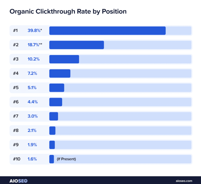 Organic clickthrough rate by position - Source: AIOSEO 
