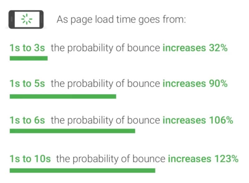 Page Load Time Compared to Bounce Rate - Source: Think With Google
