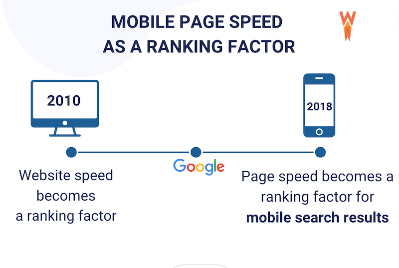Another reason why you should test speed on mobile - Source: Google
