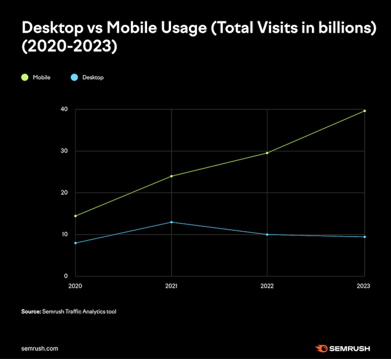 Desktop vs. Mobile Usage (in billions) - Source: Semrush
