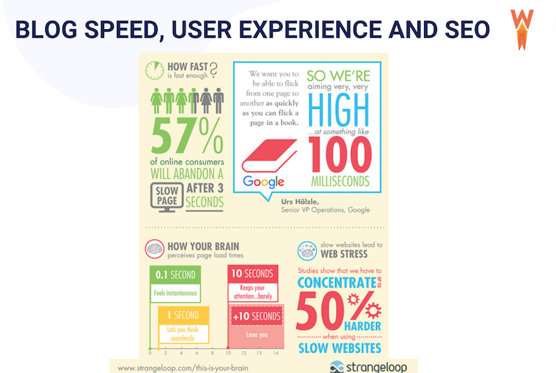 Page speed and user experience - Source: Strangeloop
