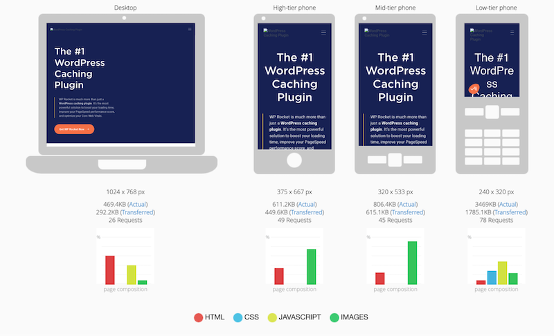 Responsiveness and page composition on mobile - Source:  MobiReady
