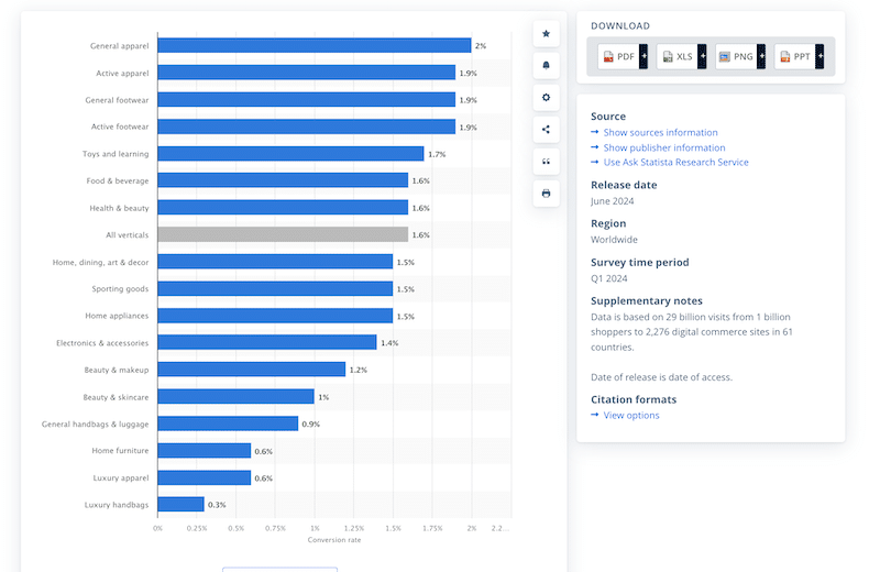 Online shopping conversion rate in selected verticals worldwide in 1st quarter 2024 - Source: Statista
