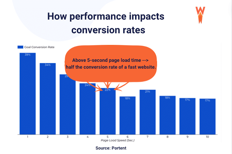 Performance and conversions - Source: WP Rocket
