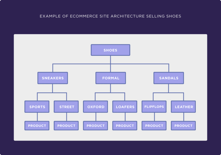 Example of ecommerce site architecture by Backlinko