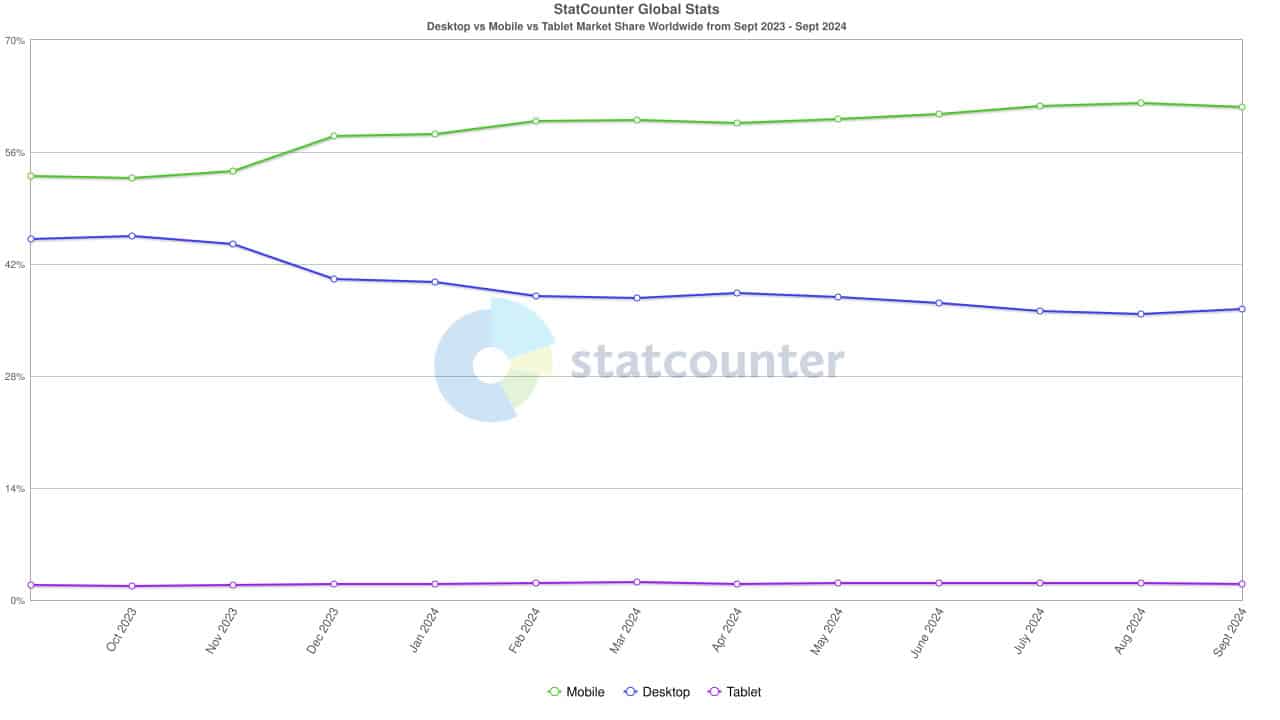 Diagram of desktop vs mobile vs tablet internet traffic