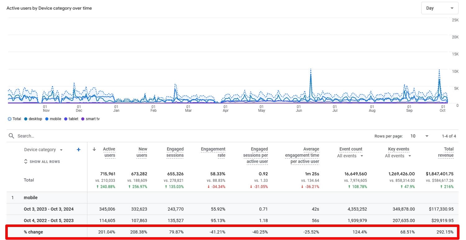 Year over year mobile traffic in Google Analytics