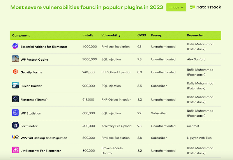 Most severe security breaches found in plugins in 2023 - Source: Patchstack
