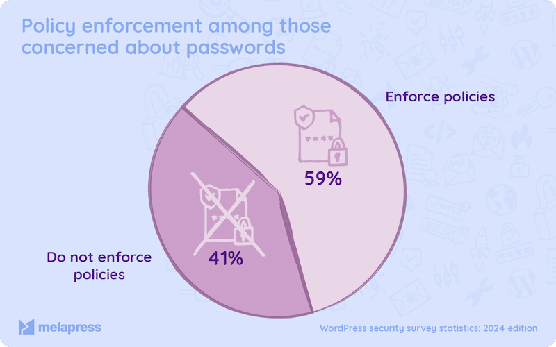 Weak vs solid passwords amongst WordPress users - Source: Melapress
